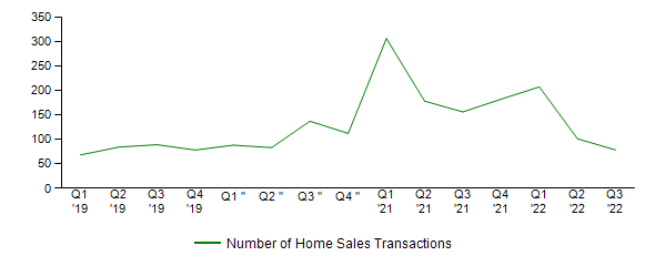 Sales Activity